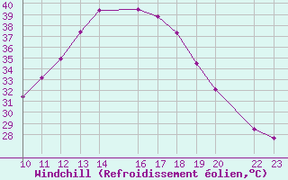 Courbe du refroidissement olien pour Ecija