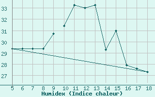 Courbe de l'humidex pour M. Calamita