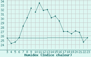 Courbe de l'humidex pour Lefke