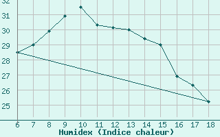 Courbe de l'humidex pour Rize