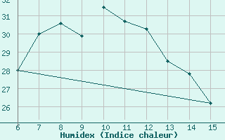 Courbe de l'humidex pour Kas