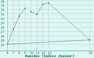 Courbe de l'humidex pour Livno