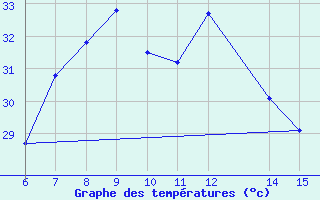 Courbe de tempratures pour Morphou