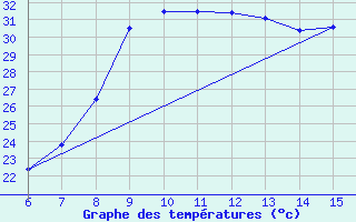 Courbe de tempratures pour Inebolu