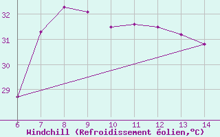 Courbe du refroidissement olien pour Morphou