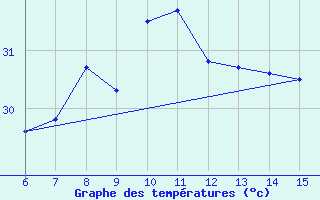 Courbe de tempratures pour Yesilirmak