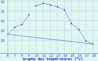 Courbe de tempratures pour Kas