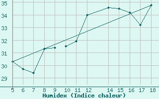 Courbe de l'humidex pour M. Calamita