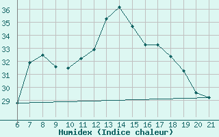 Courbe de l'humidex pour Capo Carbonara