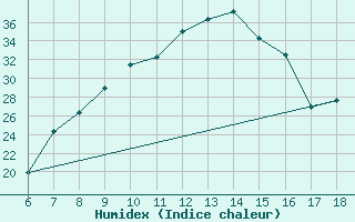 Courbe de l'humidex pour Mascara-Ghriss