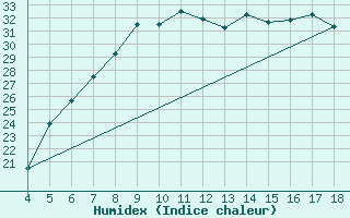 Courbe de l'humidex pour Piacenza