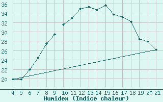 Courbe de l'humidex pour Logrono (Esp)