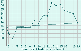 Courbe de l'humidex pour Chios Airport