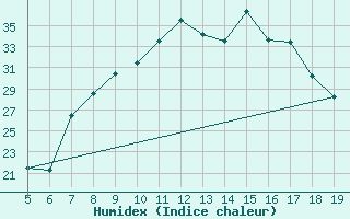 Courbe de l'humidex pour Viterbo