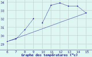 Courbe de tempratures pour ??rnak