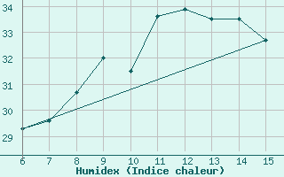 Courbe de l'humidex pour ??rnak