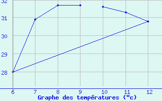 Courbe de tempratures pour Morphou