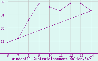 Courbe du refroidissement olien pour Morphou