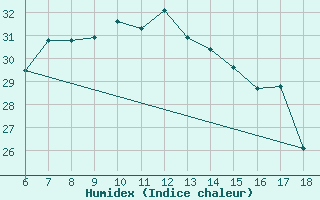 Courbe de l'humidex pour Ordu