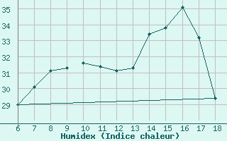 Courbe de l'humidex pour Monte S. Angelo