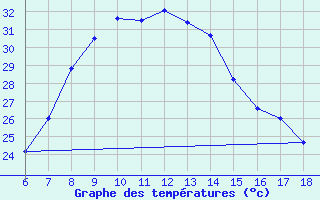 Courbe de tempratures pour Mus