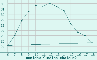 Courbe de l'humidex pour Mus