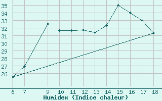 Courbe de l'humidex pour S. Maria Di Leuca