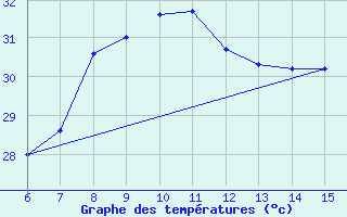 Courbe de tempratures pour Yesilirmak