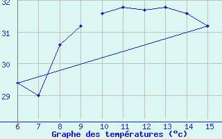 Courbe de tempratures pour Inebolu