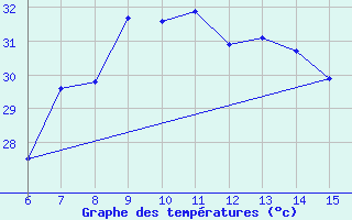 Courbe de tempratures pour Morphou