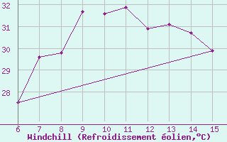 Courbe du refroidissement olien pour Morphou