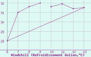 Courbe du refroidissement olien pour Morphou