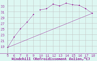 Courbe du refroidissement olien pour Guidonia