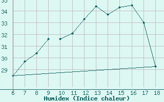 Courbe de l'humidex pour Gokceada