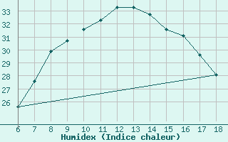 Courbe de l'humidex pour Aksehir