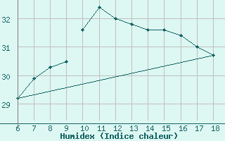 Courbe de l'humidex pour Cozzo Spadaro