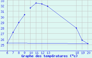 Courbe de tempratures pour Komiza