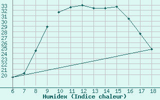 Courbe de l'humidex pour Marina Di Ginosa