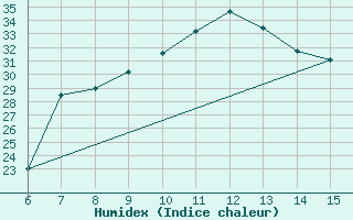 Courbe de l'humidex pour Inebolu