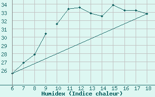 Courbe de l'humidex pour Piacenza