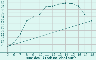 Courbe de l'humidex pour Capo Frasca