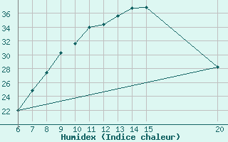 Courbe de l'humidex pour Sanski Most