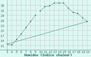 Courbe de l'humidex pour Plevlja