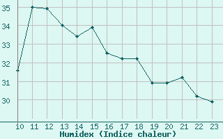 Courbe de l'humidex pour Xativa