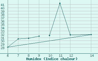 Courbe de l'humidex pour Morphou