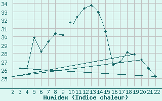 Courbe de l'humidex pour Canakkale