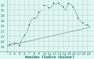 Courbe de l'humidex pour Alexandroupoli Airport