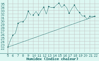 Courbe de l'humidex pour Reus (Esp)