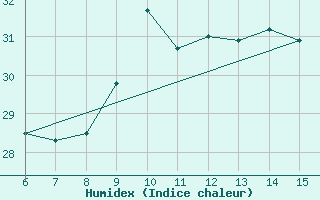 Courbe de l'humidex pour Hopa