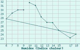 Courbe de l'humidex pour Bonifati